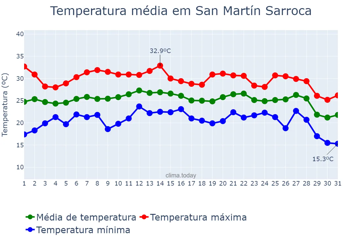 Temperatura em agosto em San Martín Sarroca, Catalonia, ES