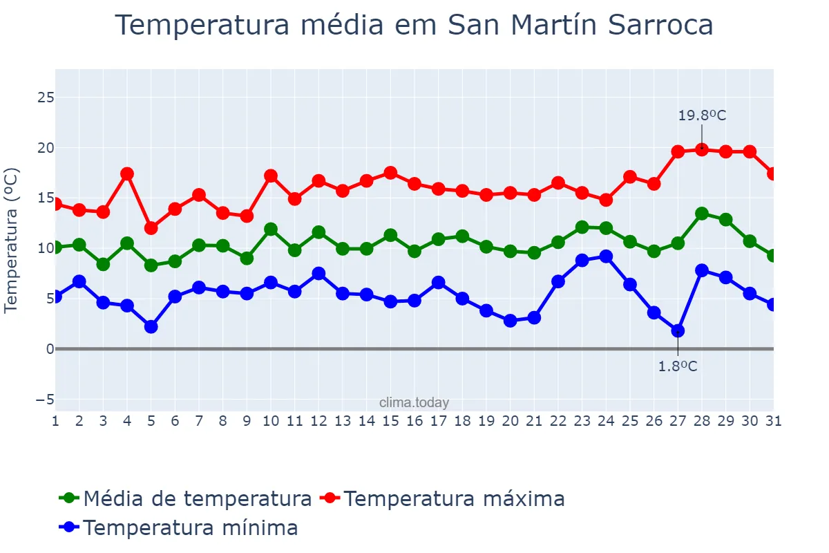 Temperatura em dezembro em San Martín Sarroca, Catalonia, ES