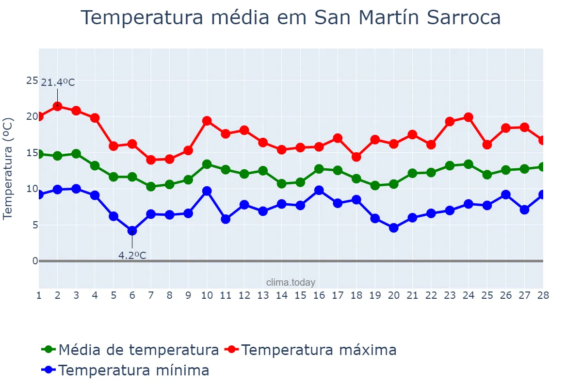 Temperatura em fevereiro em San Martín Sarroca, Catalonia, ES