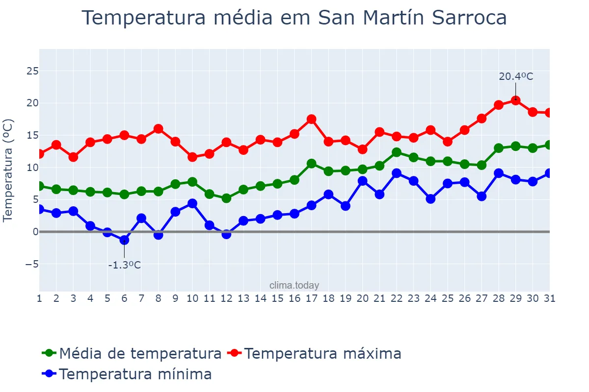 Temperatura em janeiro em San Martín Sarroca, Catalonia, ES