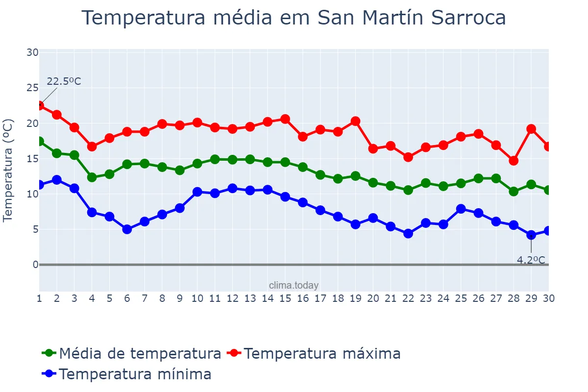 Temperatura em novembro em San Martín Sarroca, Catalonia, ES