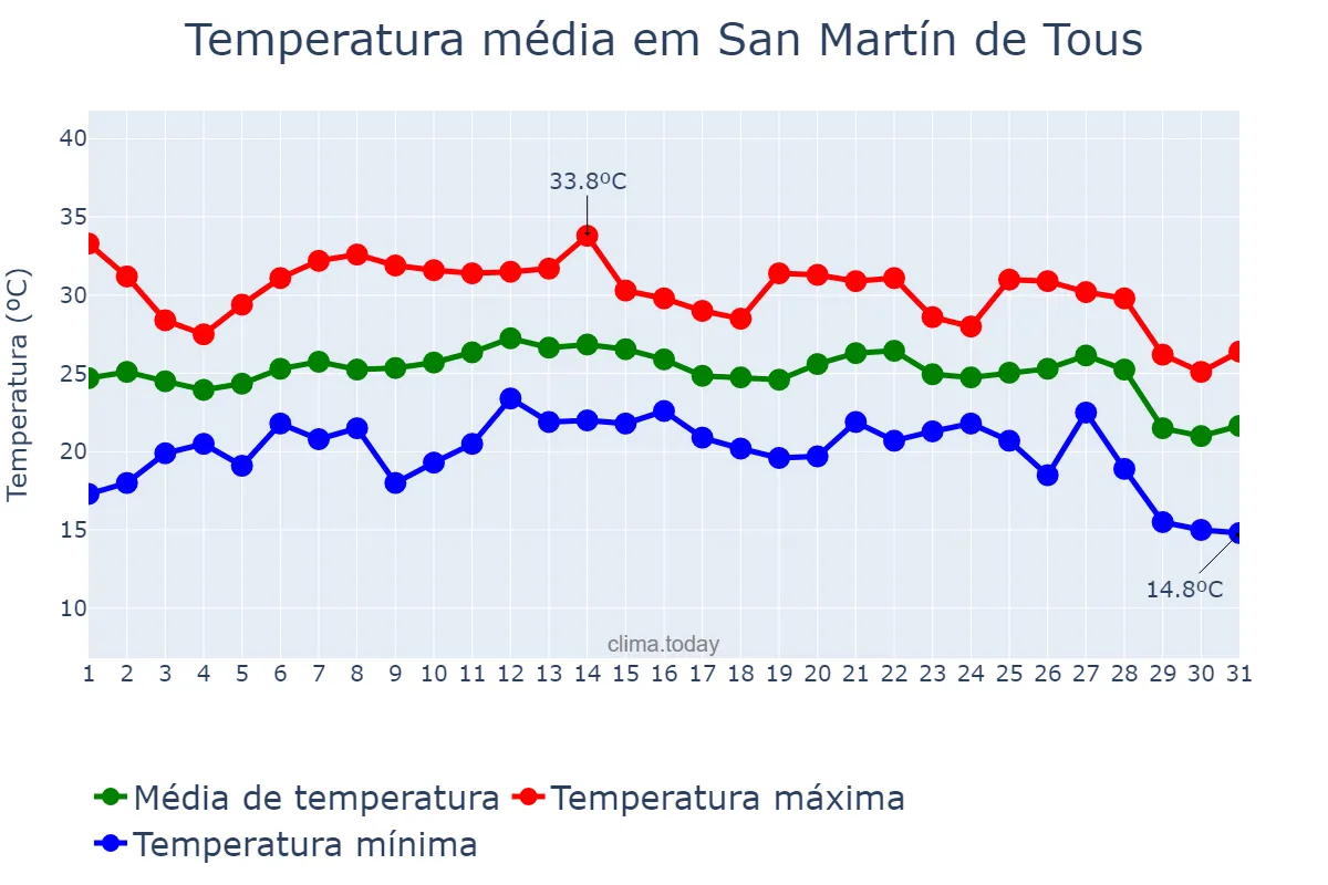 Temperatura em agosto em San Martín de Tous, Catalonia, ES