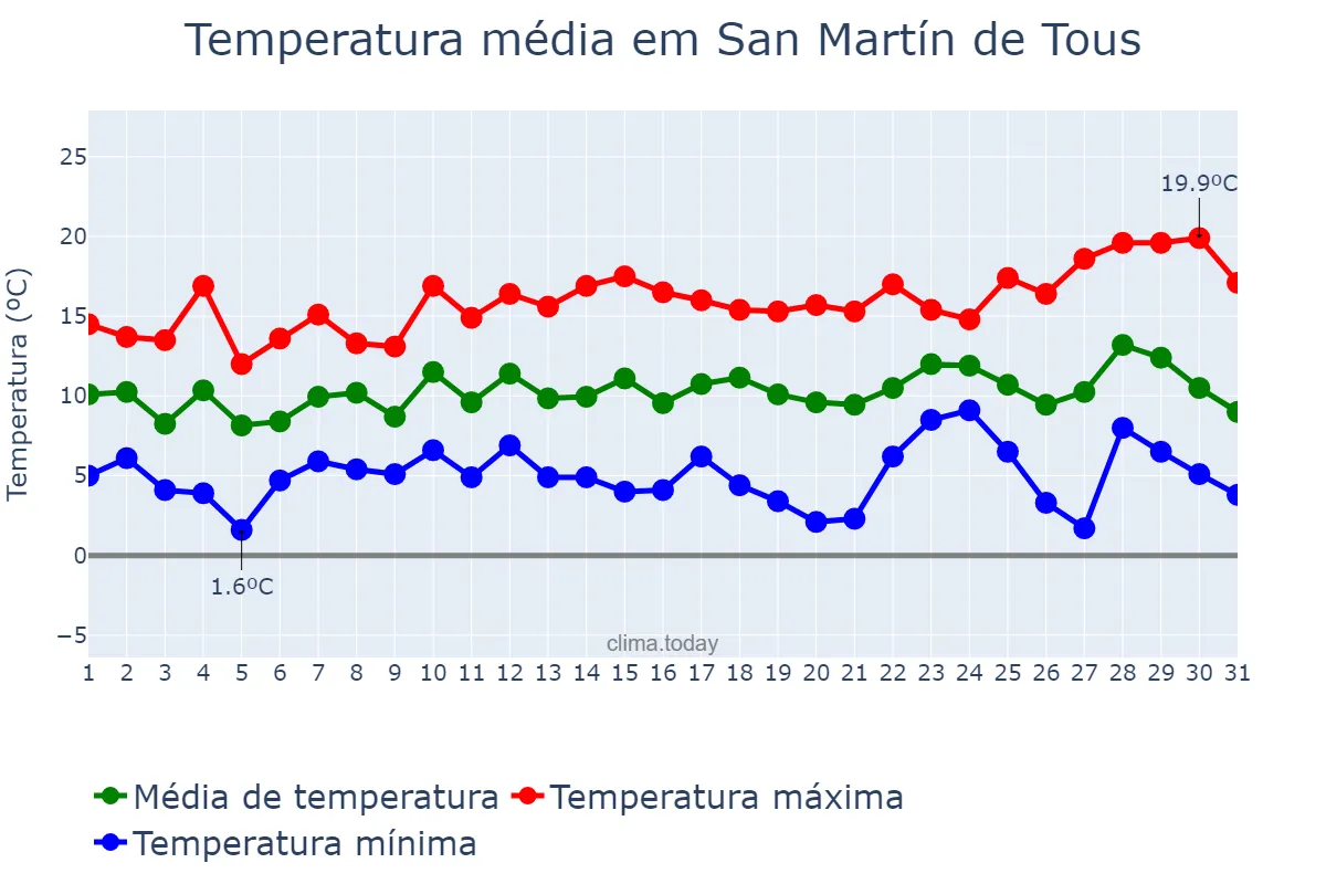 Temperatura em dezembro em San Martín de Tous, Catalonia, ES