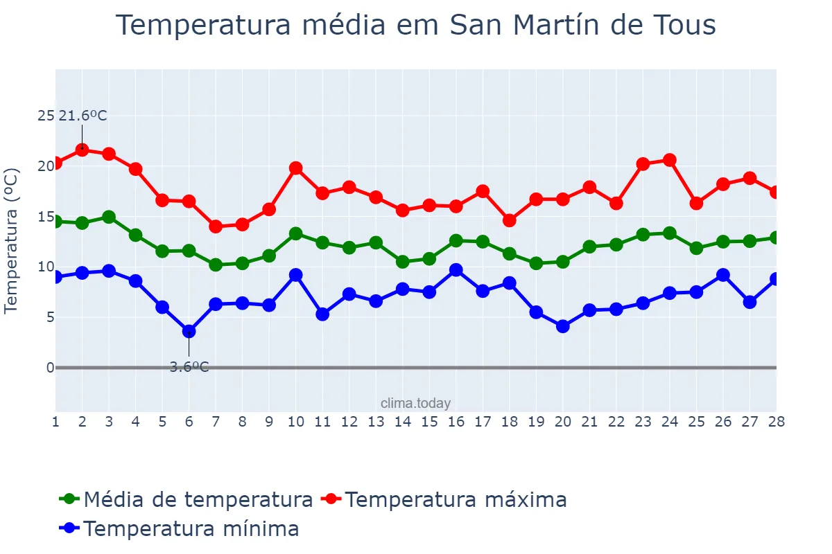 Temperatura em fevereiro em San Martín de Tous, Catalonia, ES
