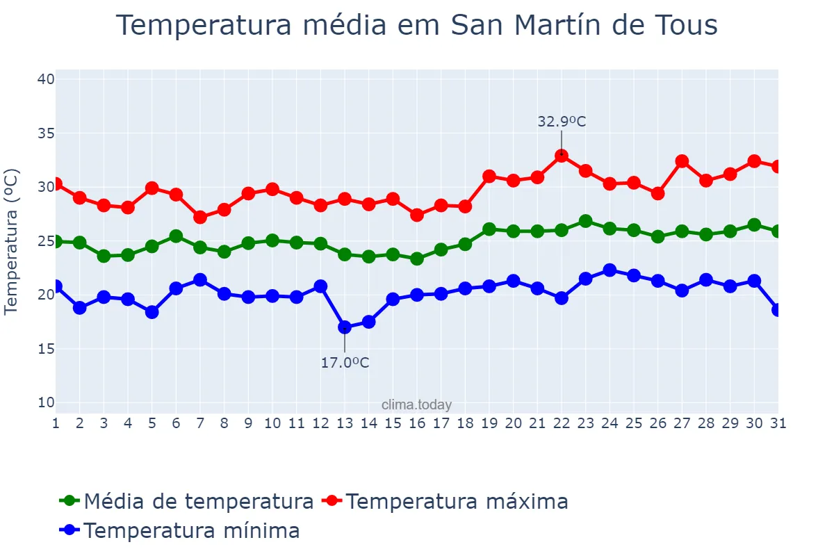 Temperatura em julho em San Martín de Tous, Catalonia, ES