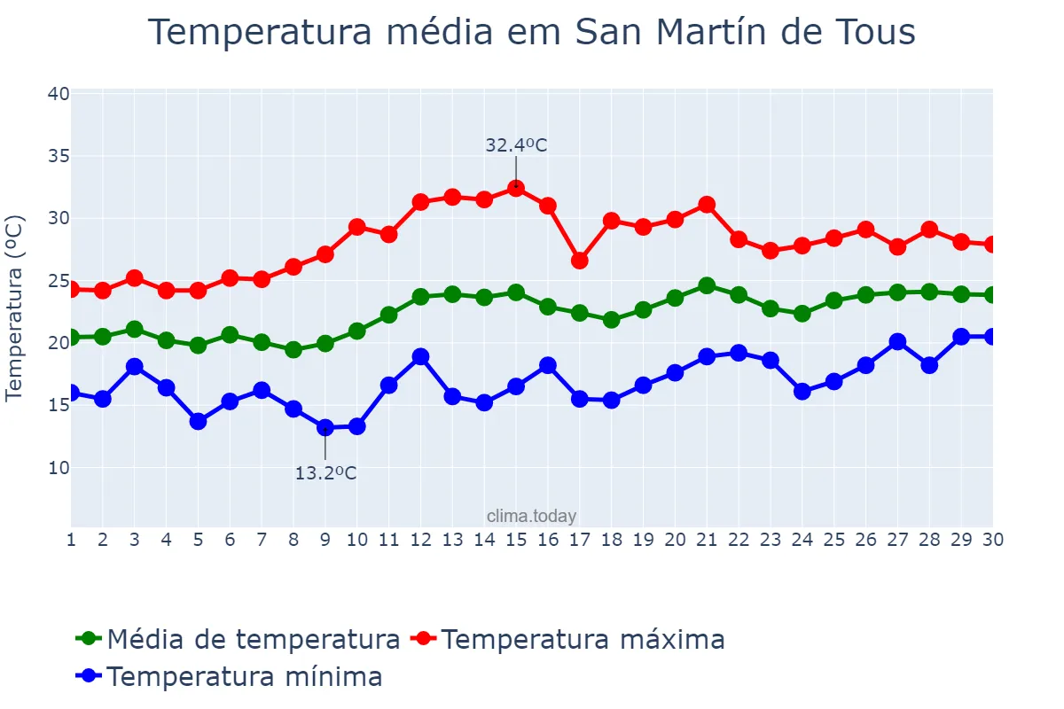 Temperatura em junho em San Martín de Tous, Catalonia, ES