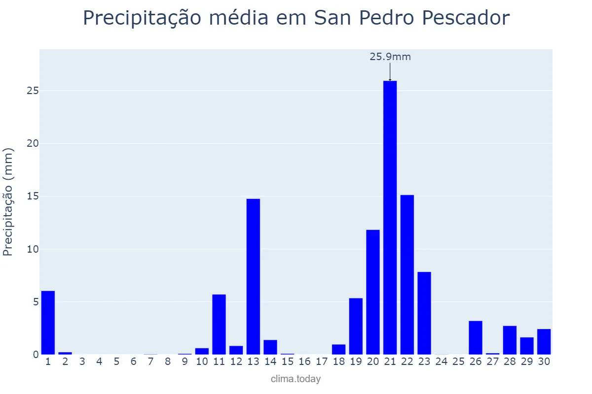 Precipitação em abril em San Pedro Pescador, Catalonia, ES