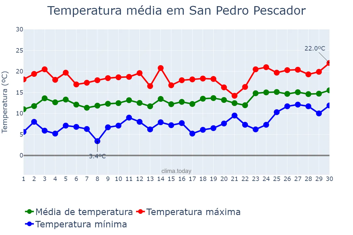 Temperatura em abril em San Pedro Pescador, Catalonia, ES