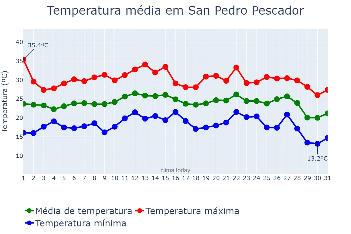 Temperatura em agosto em San Pedro Pescador, Catalonia, ES