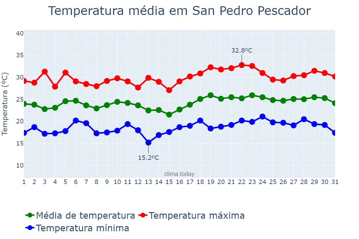 Temperatura em julho em San Pedro Pescador, Catalonia, ES