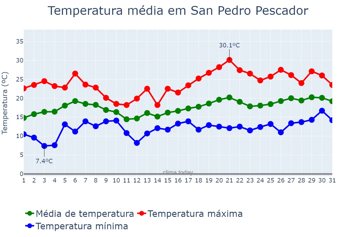 Temperatura em maio em San Pedro Pescador, Catalonia, ES