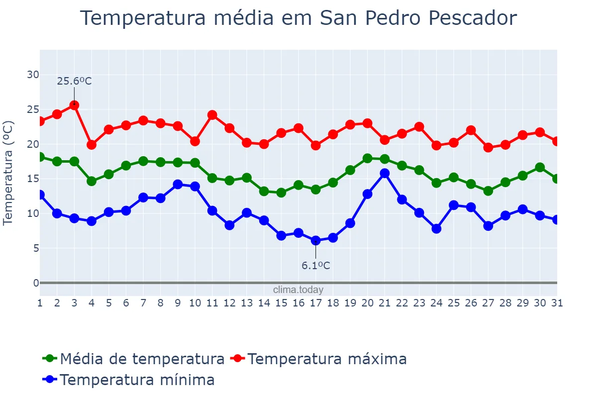 Temperatura em outubro em San Pedro Pescador, Catalonia, ES