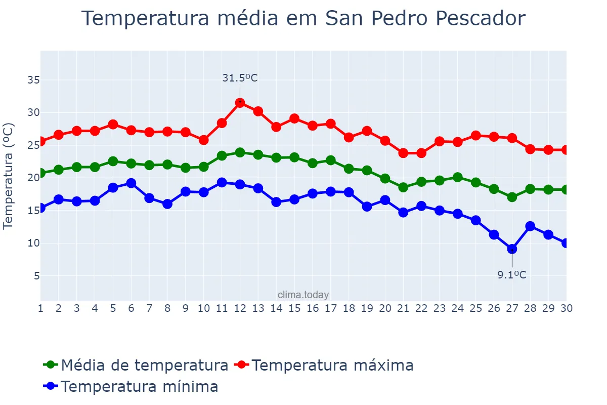 Temperatura em setembro em San Pedro Pescador, Catalonia, ES