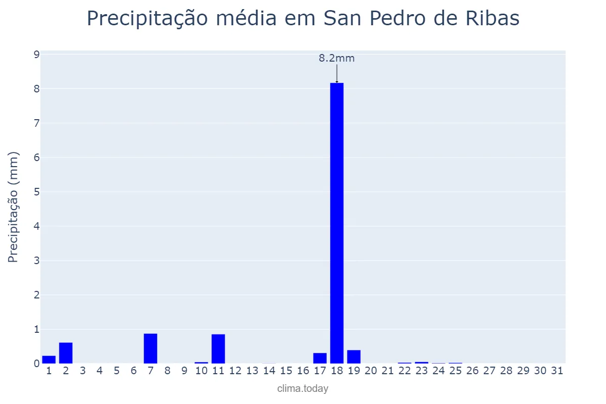 Precipitação em dezembro em San Pedro de Ribas, Catalonia, ES