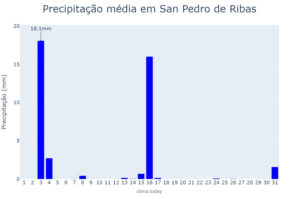 Precipitação em julho em San Pedro de Ribas, Catalonia, ES
