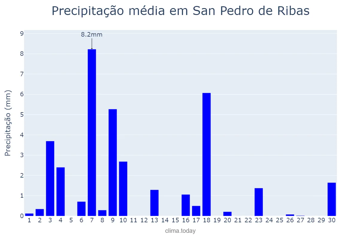 Precipitação em junho em San Pedro de Ribas, Catalonia, ES
