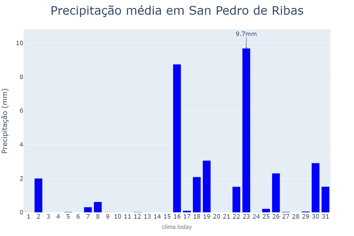 Precipitação em marco em San Pedro de Ribas, Catalonia, ES