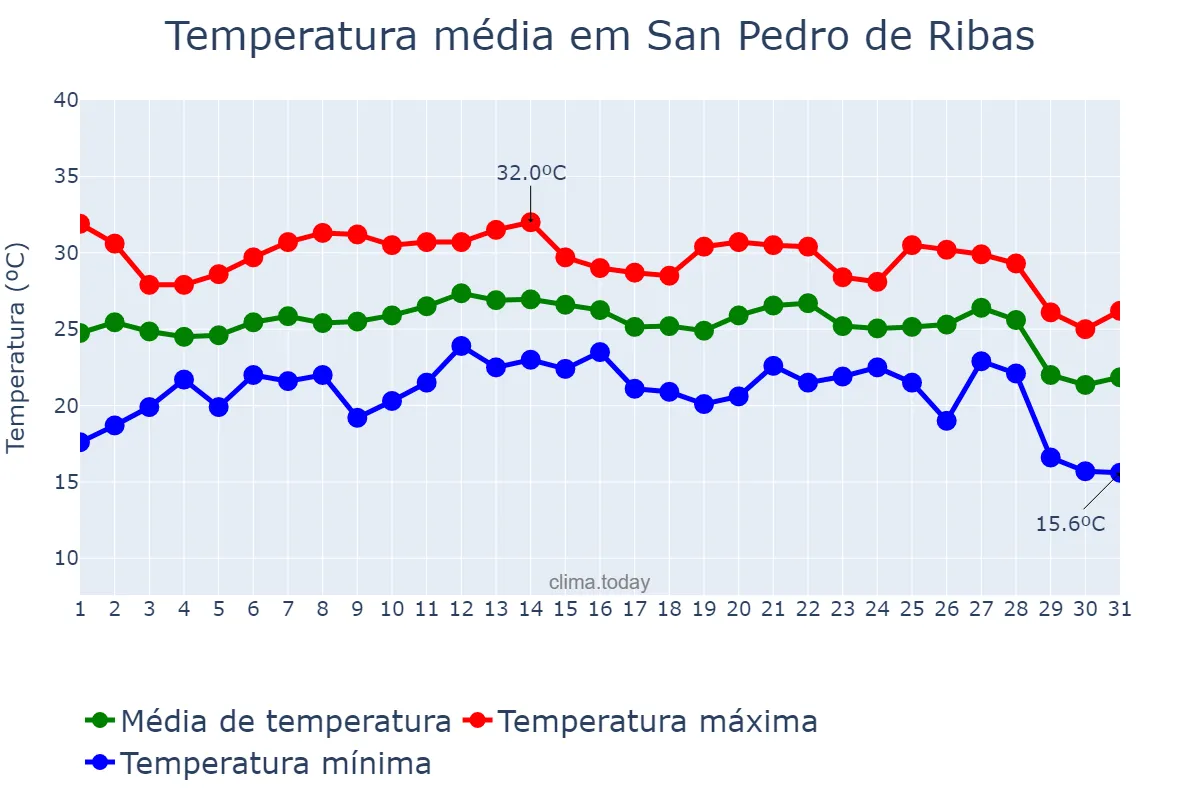 Temperatura em agosto em San Pedro de Ribas, Catalonia, ES