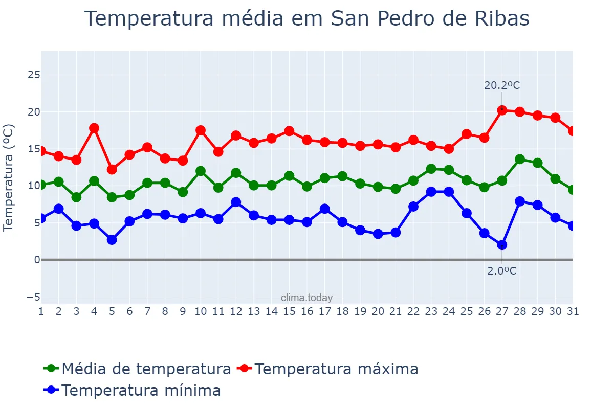 Temperatura em dezembro em San Pedro de Ribas, Catalonia, ES
