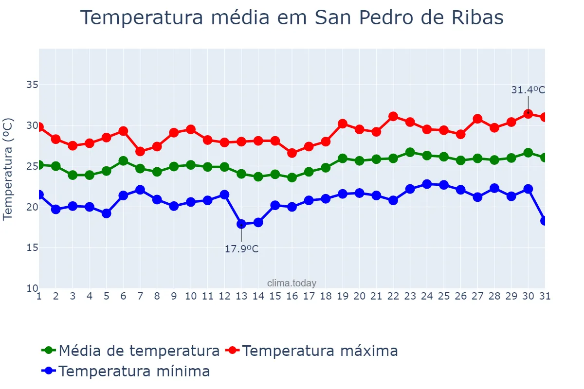 Temperatura em julho em San Pedro de Ribas, Catalonia, ES