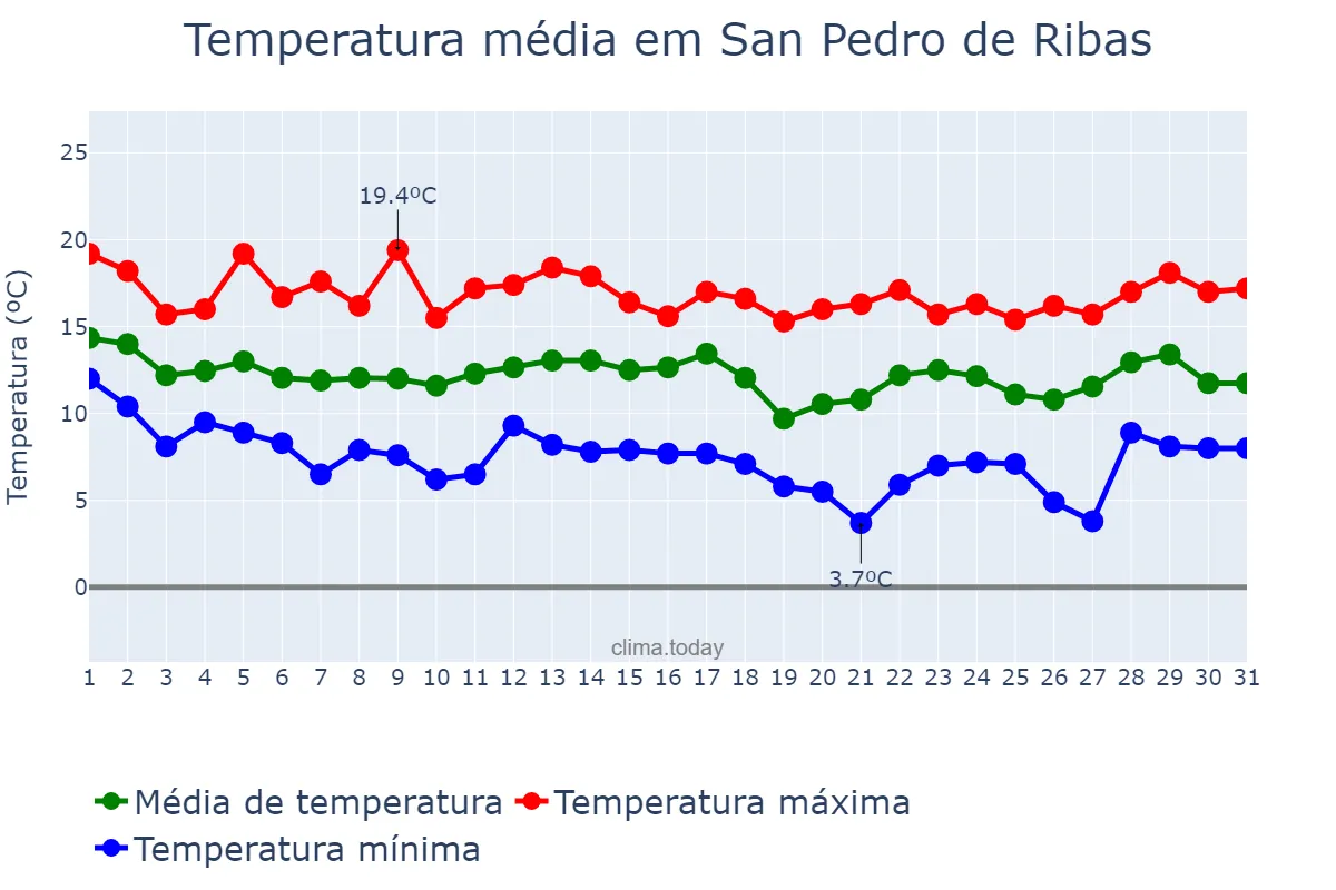 Temperatura em marco em San Pedro de Ribas, Catalonia, ES