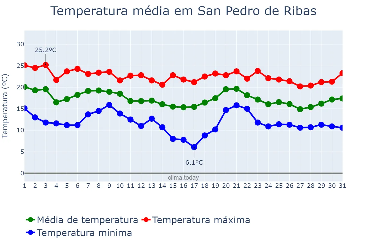 Temperatura em outubro em San Pedro de Ribas, Catalonia, ES