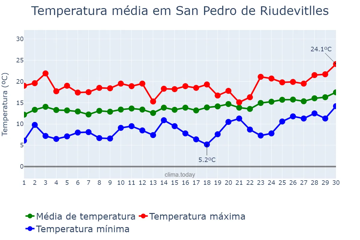 Temperatura em abril em San Pedro de Riudevitlles, Catalonia, ES