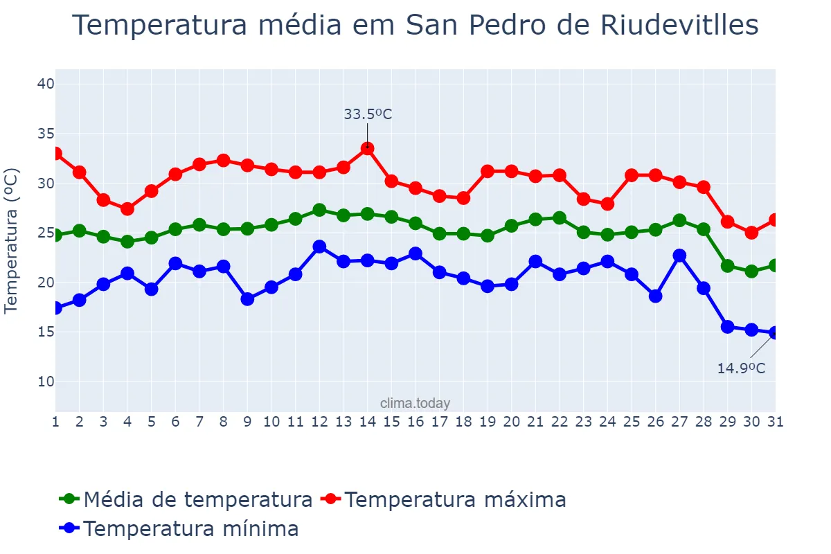 Temperatura em agosto em San Pedro de Riudevitlles, Catalonia, ES