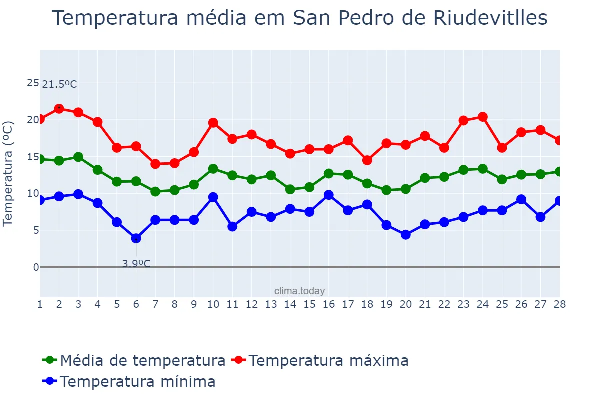 Temperatura em fevereiro em San Pedro de Riudevitlles, Catalonia, ES