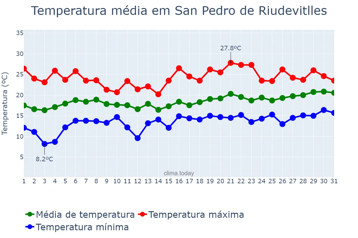 Temperatura em maio em San Pedro de Riudevitlles, Catalonia, ES