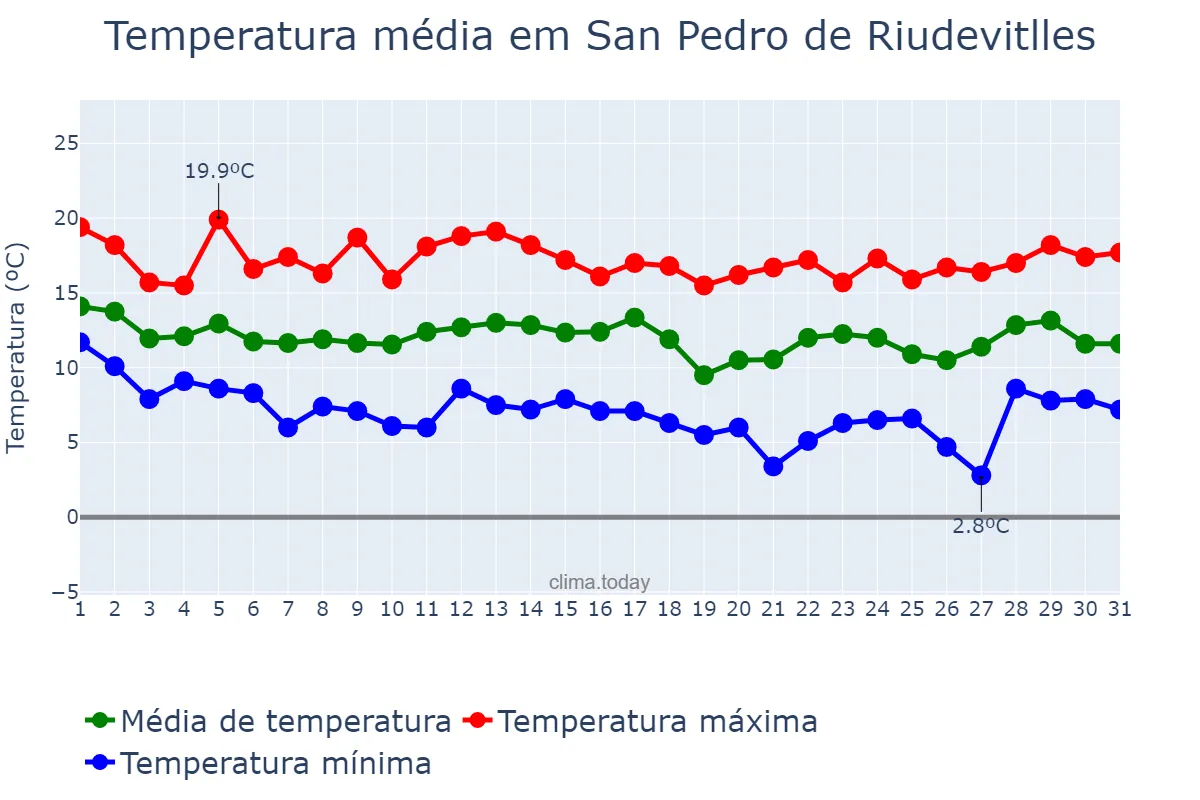 Temperatura em marco em San Pedro de Riudevitlles, Catalonia, ES