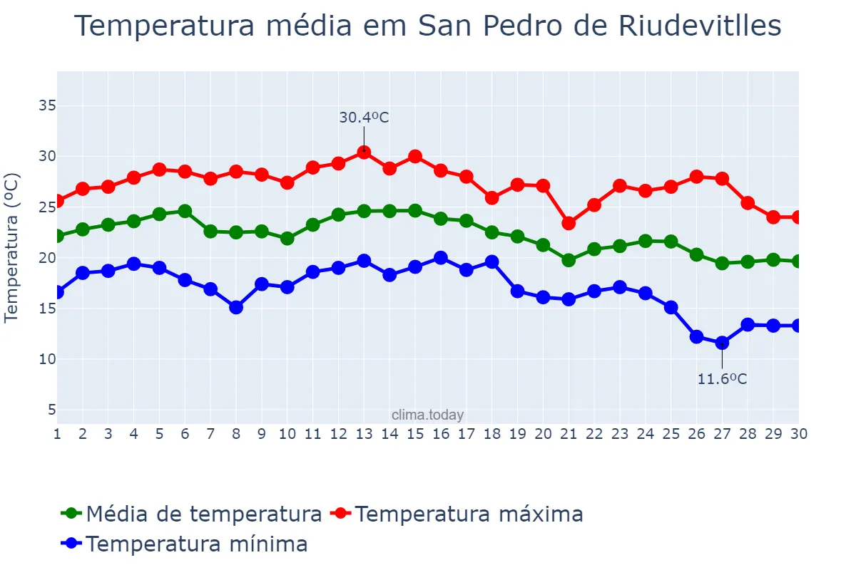 Temperatura em setembro em San Pedro de Riudevitlles, Catalonia, ES