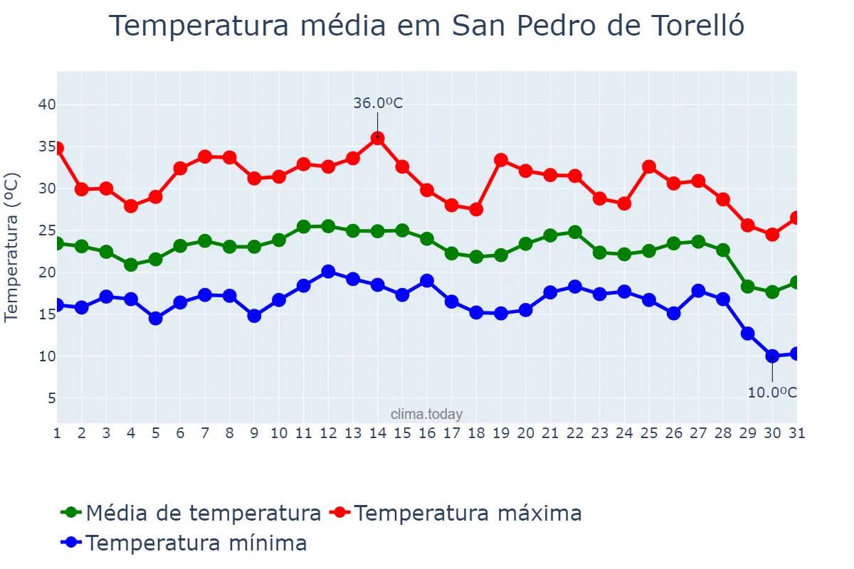 Temperatura em agosto em San Pedro de Torelló, Catalonia, ES