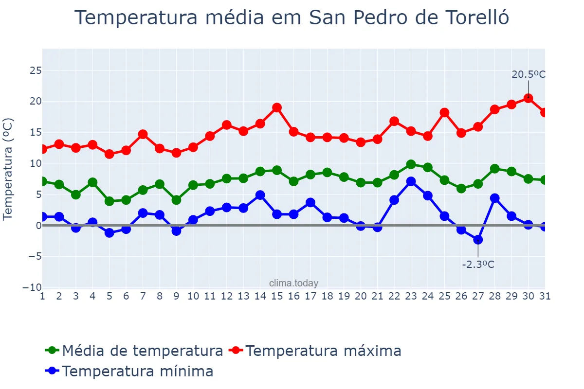 Temperatura em dezembro em San Pedro de Torelló, Catalonia, ES