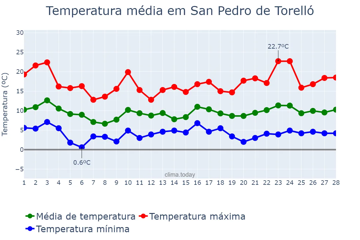 Temperatura em fevereiro em San Pedro de Torelló, Catalonia, ES