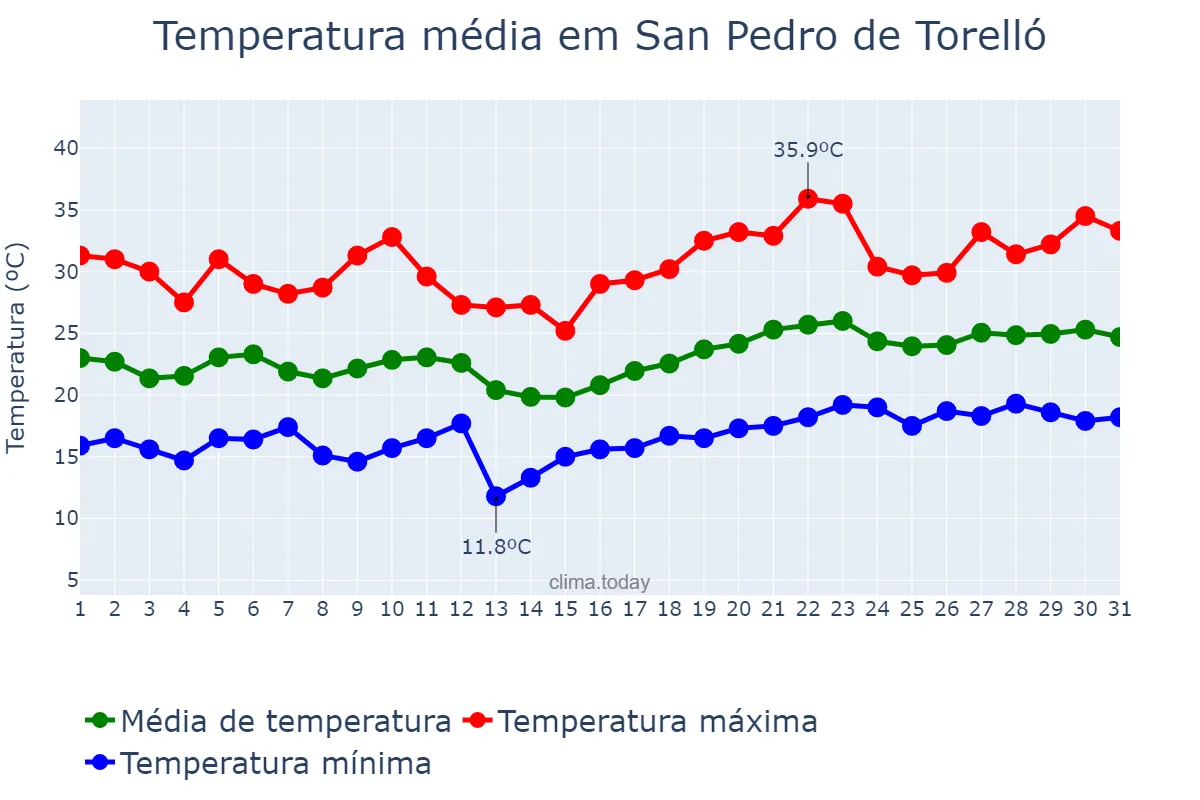 Temperatura em julho em San Pedro de Torelló, Catalonia, ES