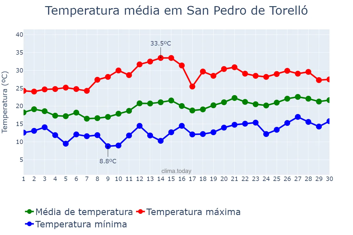 Temperatura em junho em San Pedro de Torelló, Catalonia, ES