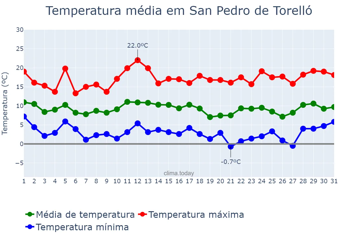 Temperatura em marco em San Pedro de Torelló, Catalonia, ES