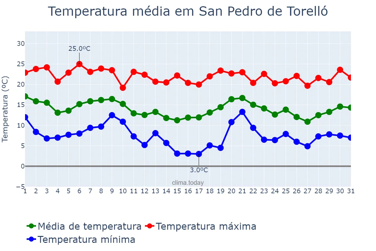 Temperatura em outubro em San Pedro de Torelló, Catalonia, ES