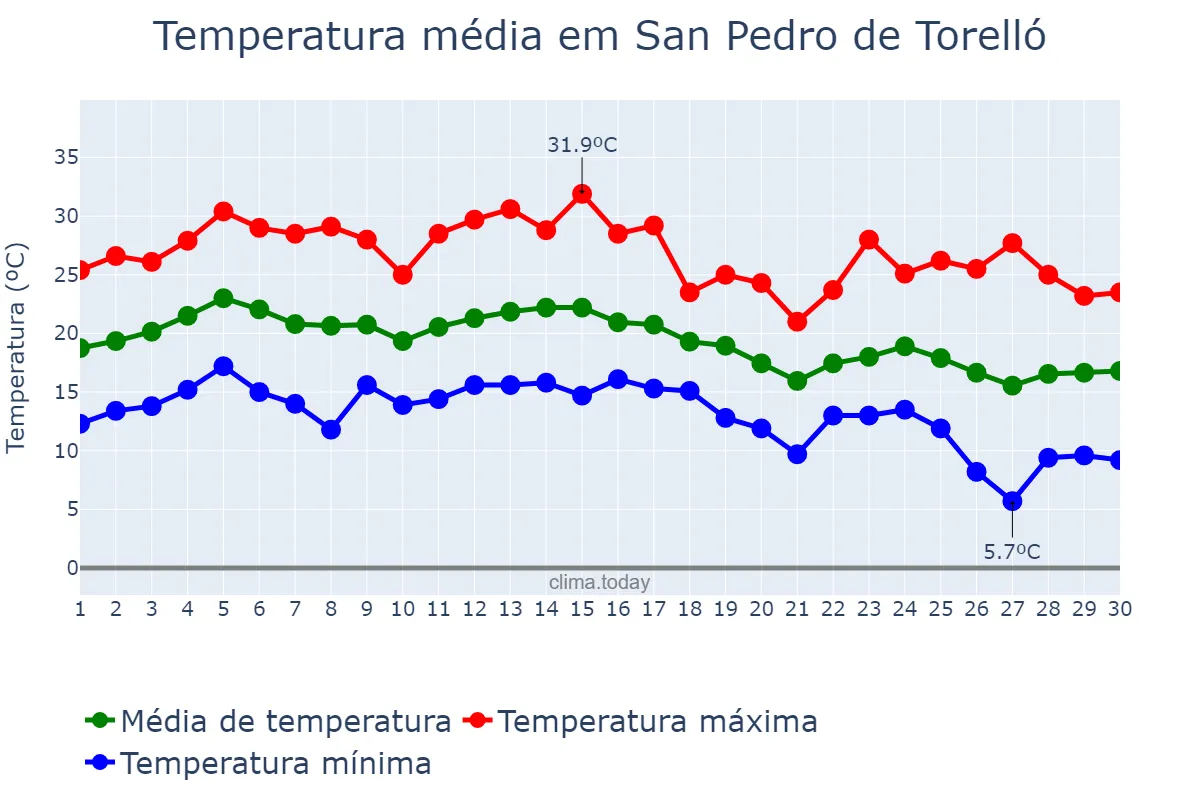 Temperatura em setembro em San Pedro de Torelló, Catalonia, ES