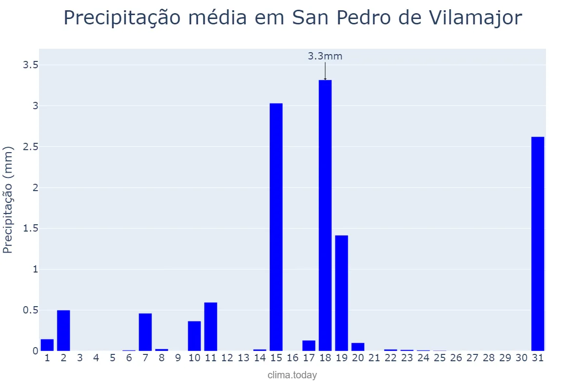 Precipitação em dezembro em San Pedro de Vilamajor, Catalonia, ES