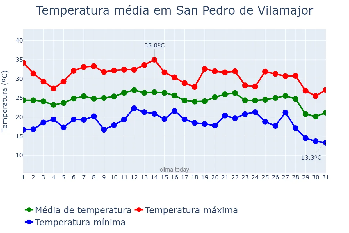 Temperatura em agosto em San Pedro de Vilamajor, Catalonia, ES