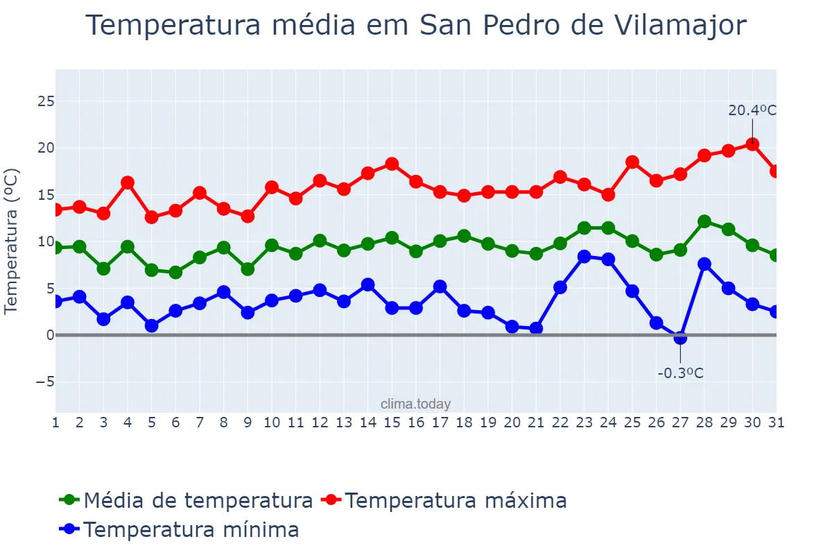 Temperatura em dezembro em San Pedro de Vilamajor, Catalonia, ES