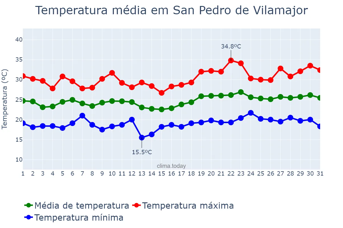 Temperatura em julho em San Pedro de Vilamajor, Catalonia, ES