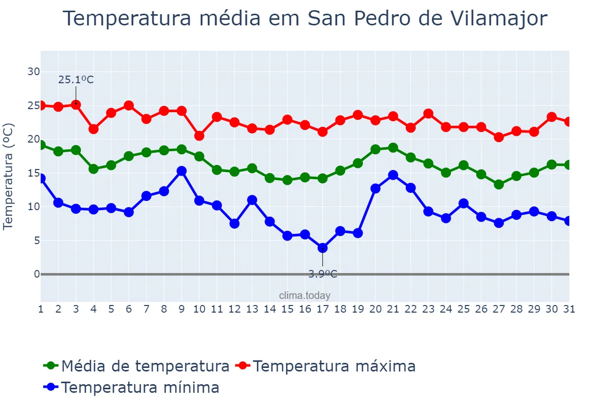 Temperatura em outubro em San Pedro de Vilamajor, Catalonia, ES