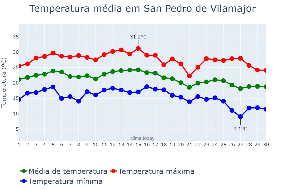 Temperatura em setembro em San Pedro de Vilamajor, Catalonia, ES