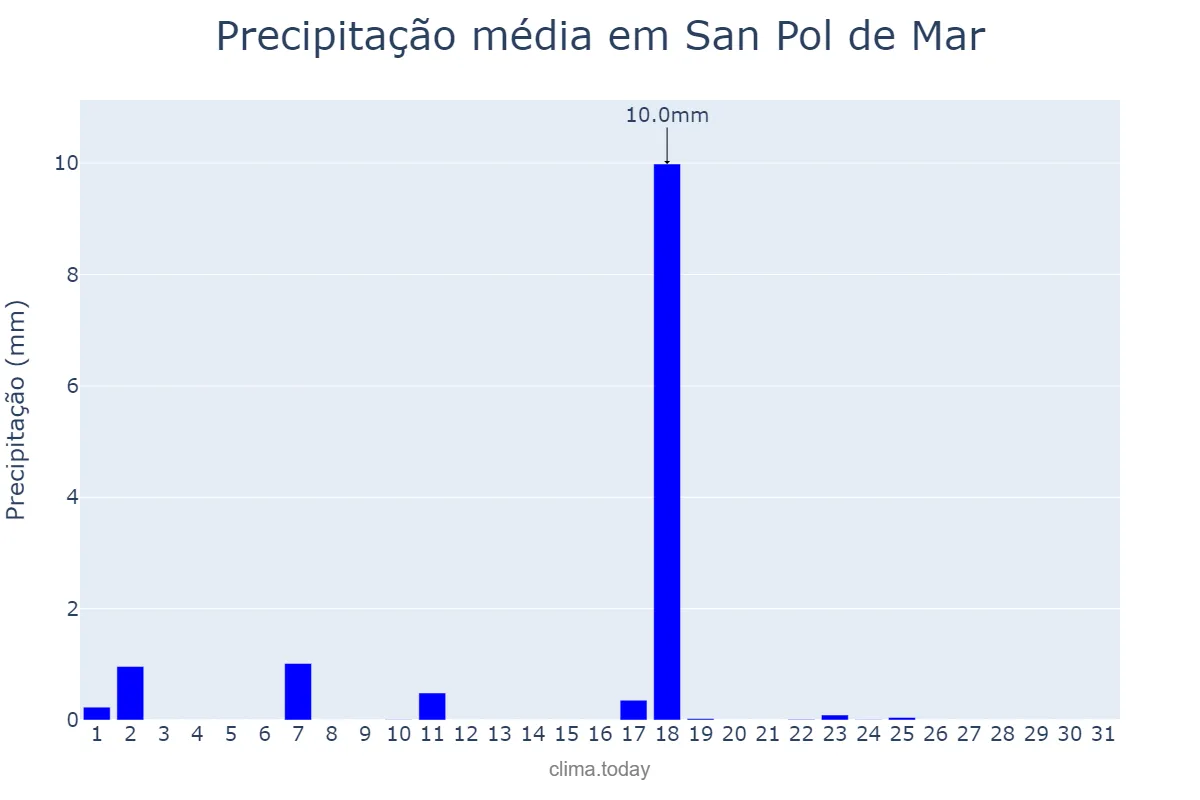 Precipitação em dezembro em San Pol de Mar, Catalonia, ES