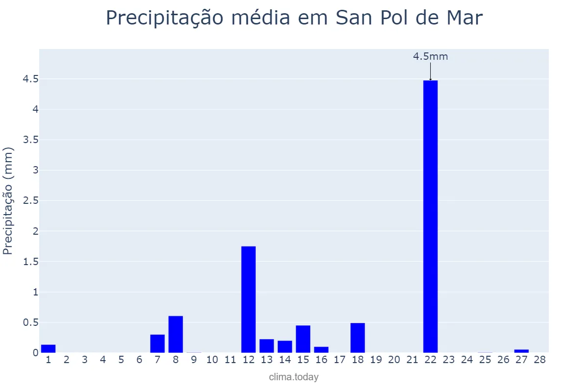 Precipitação em fevereiro em San Pol de Mar, Catalonia, ES