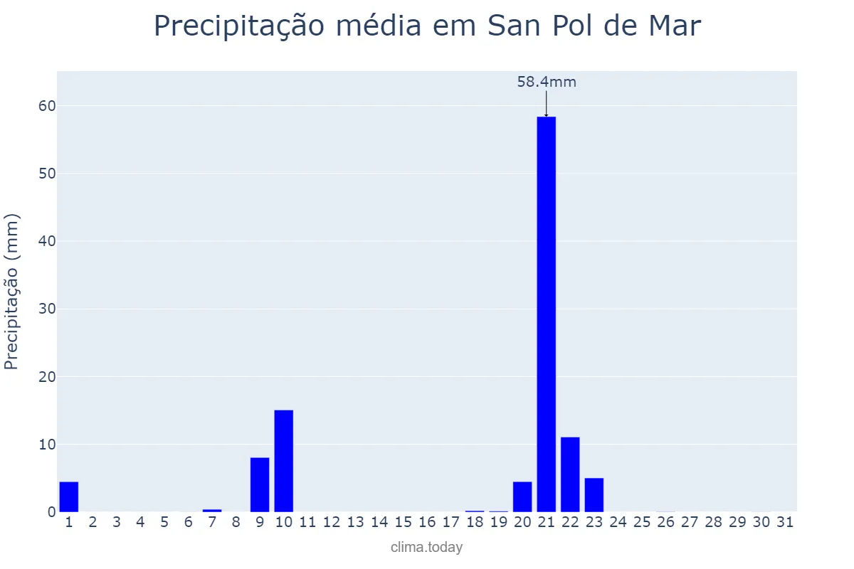 Precipitação em janeiro em San Pol de Mar, Catalonia, ES
