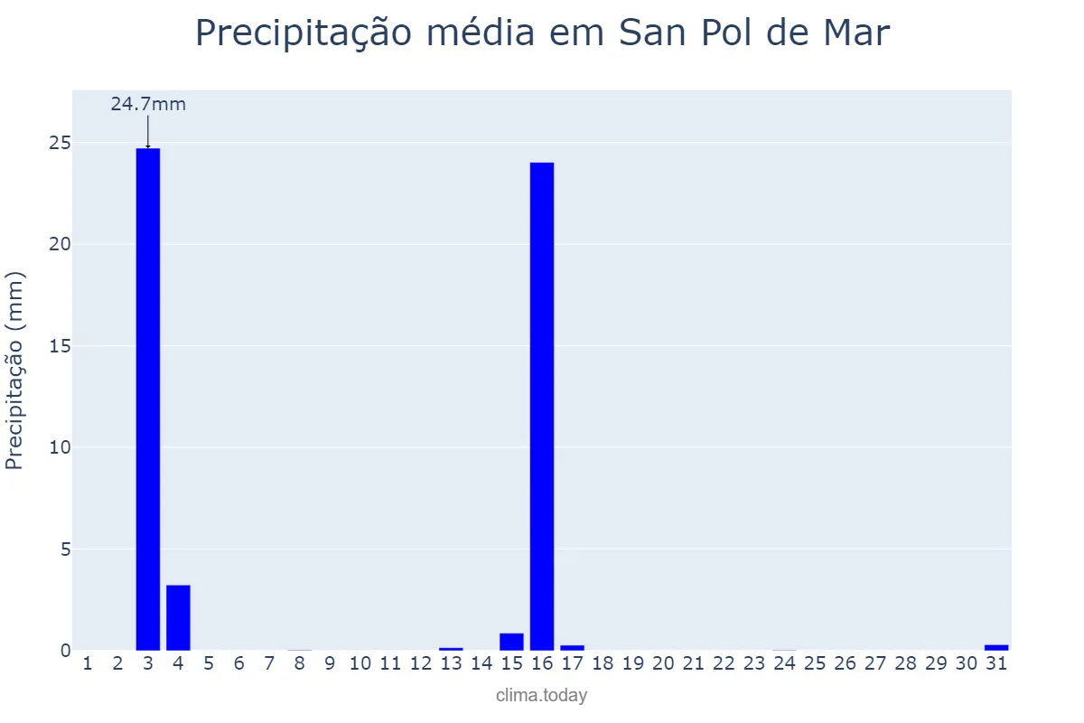 Precipitação em julho em San Pol de Mar, Catalonia, ES